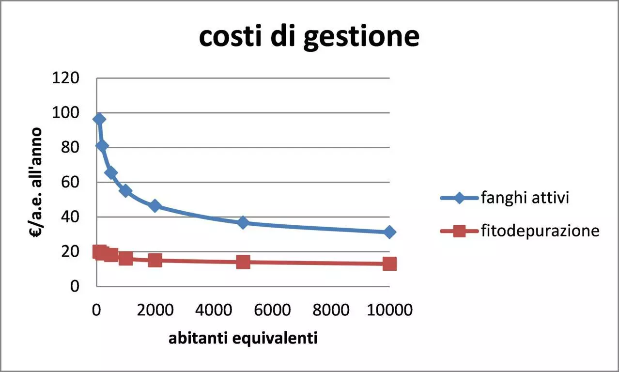 costi di gestione   2  web