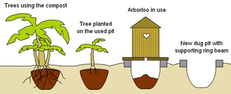 arborloo 1